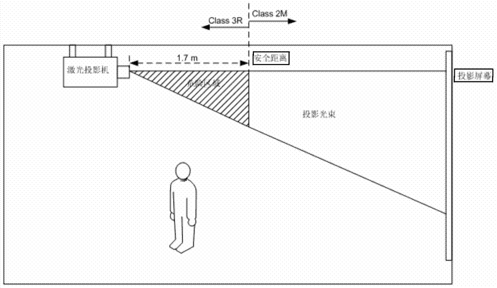 Method and system device applied to using field of high-brightness laser projection machine and used for protecting human eyes