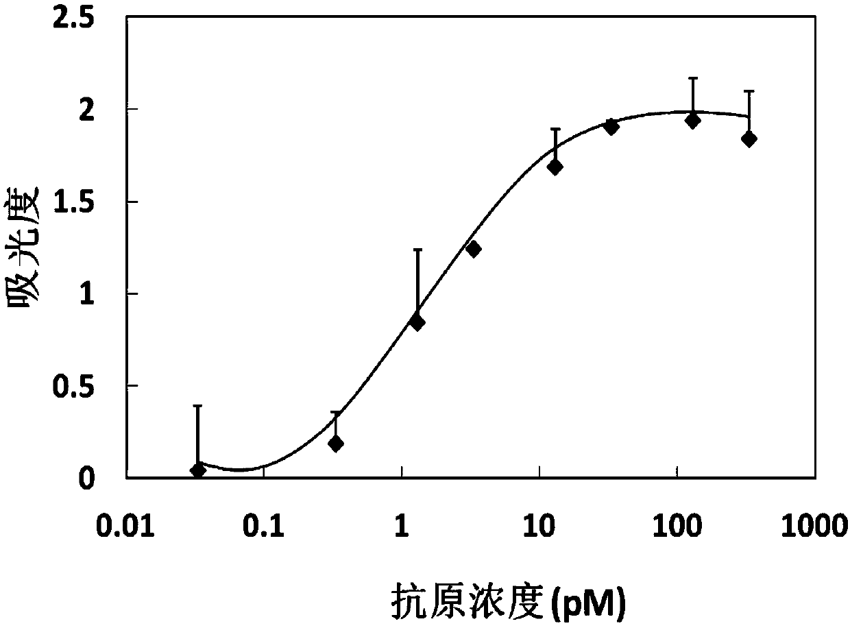 A method for antibody modified nano-microsphere electrophoresis flow type ELISA