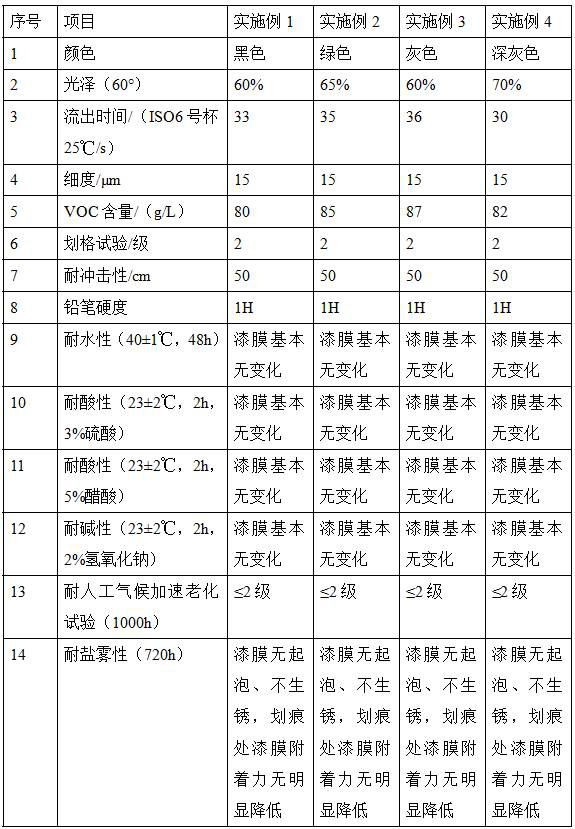 Multicolor low-gloss water-based paint primer-finish composition for passenger train