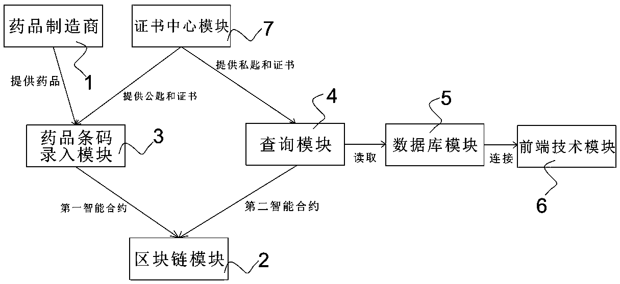 A tamper-proof traceability management system for pharmaceutical information based on block chain