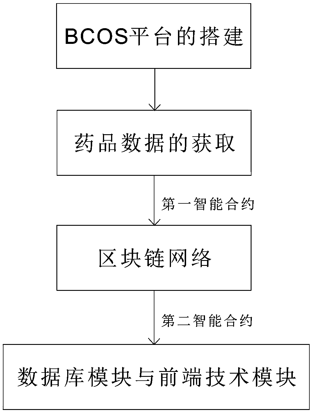 A tamper-proof traceability management system for pharmaceutical information based on block chain