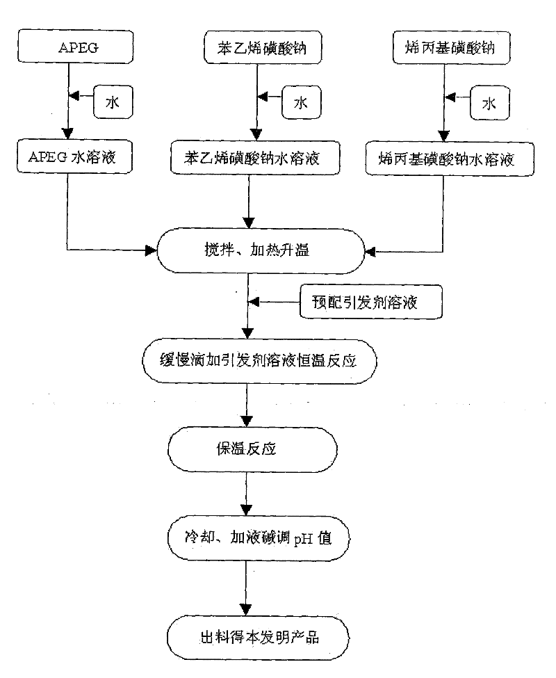 Comb-shaped low-slump concrete plastic-reserving agent with poly-sulphoacid structure