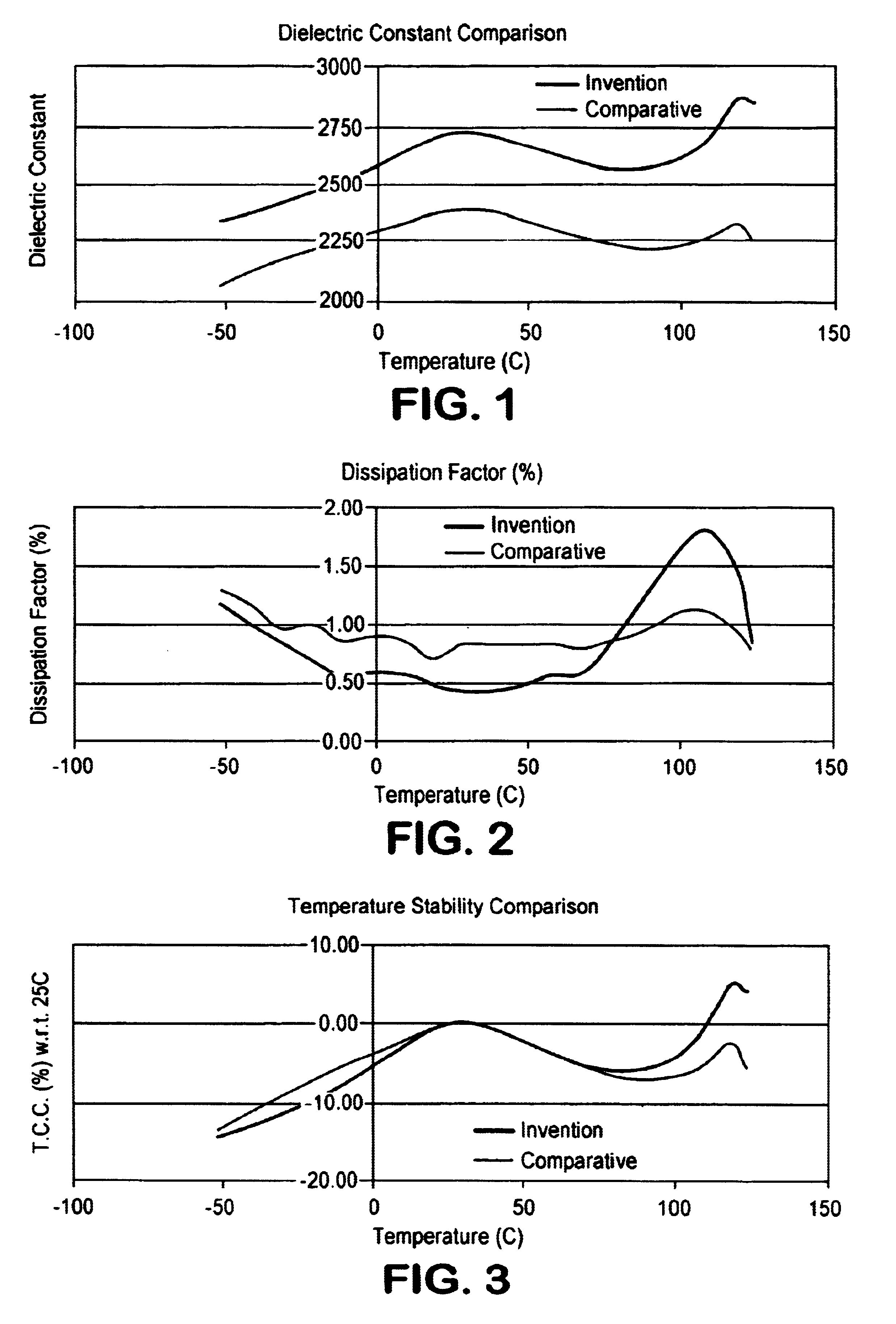 Dielectric compositions and methods to form the same