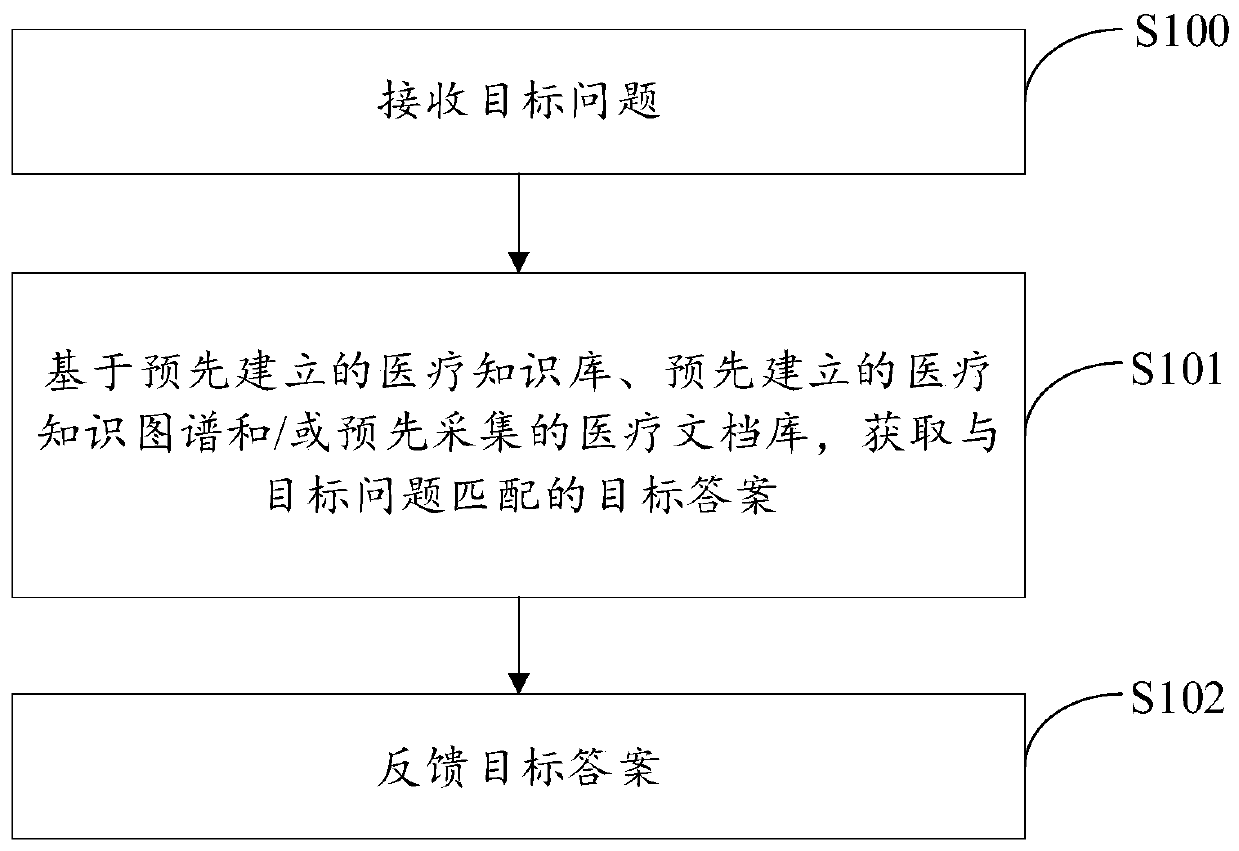 Question and answer processing method and system based on medical treatment, computer equipment and readable medium