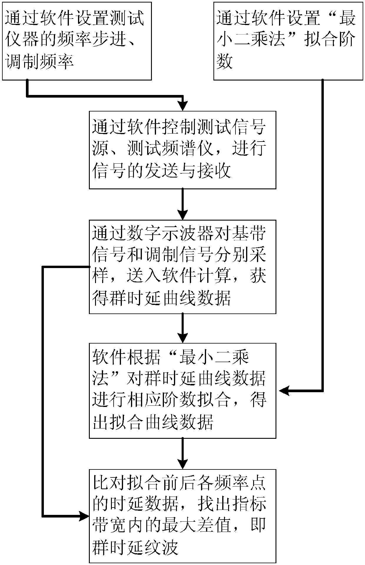 A General Group Delay Ripple Automated Test Method