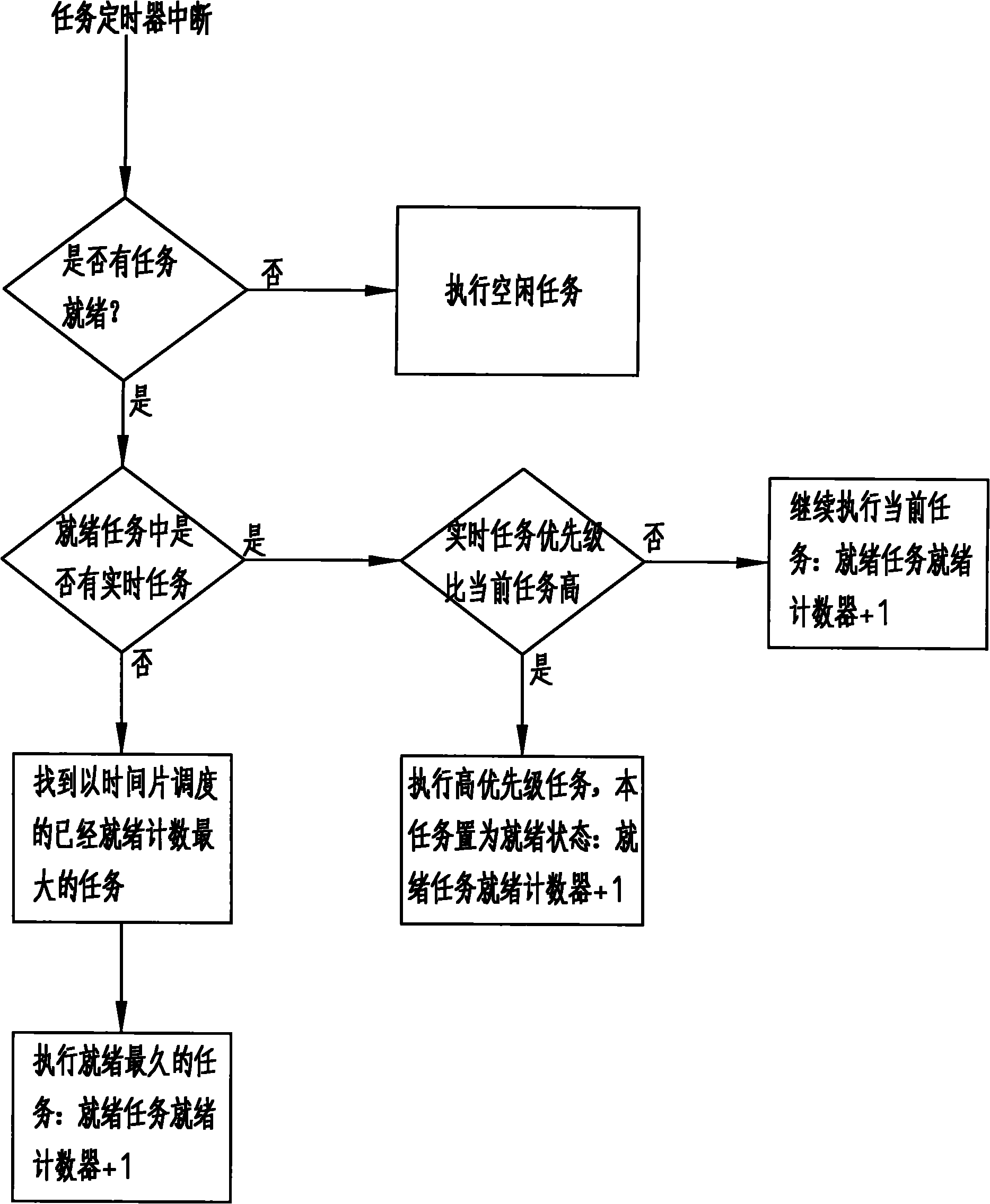 Task scheduling method for embedded operating system