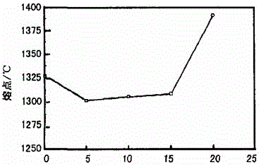 Tundish covering agent for ultra-low carbon steel