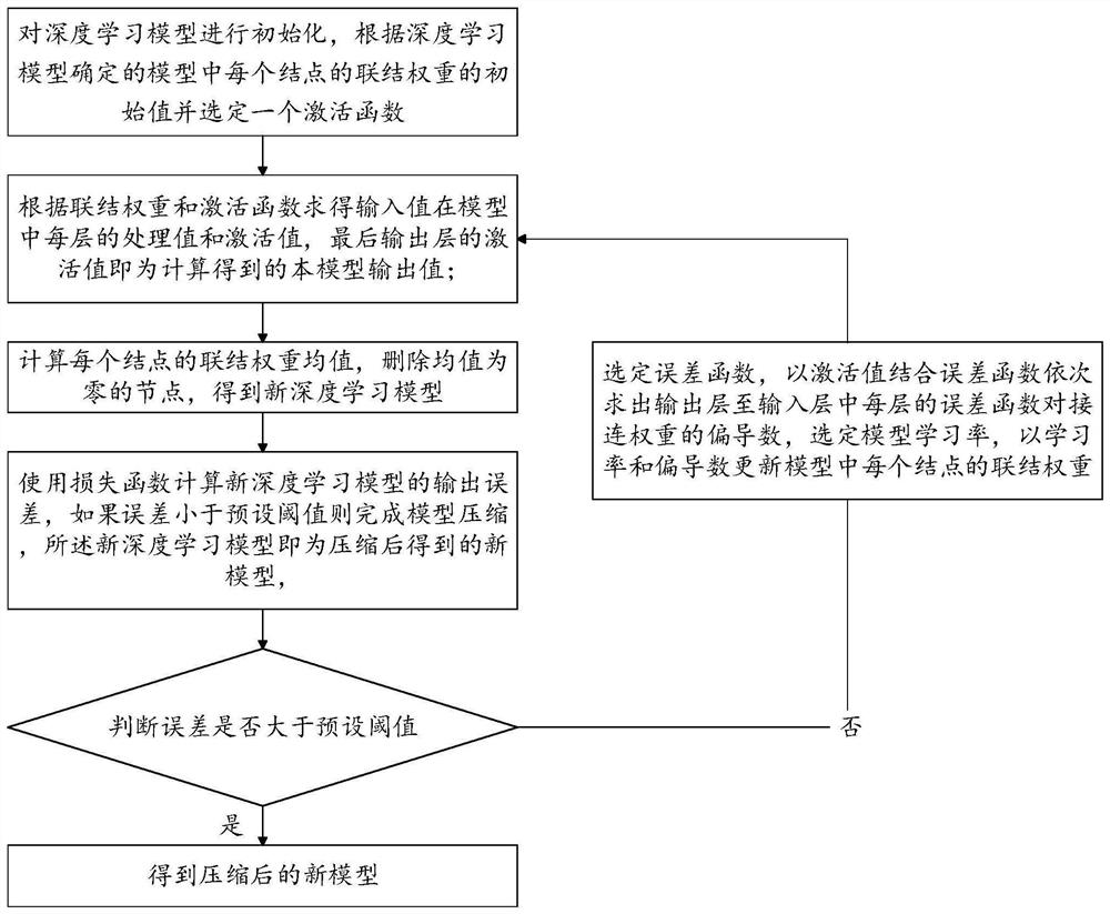 A deep learning model compression method, device, storage medium and terminal equipment