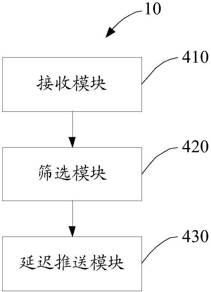 Message pushing control method and device