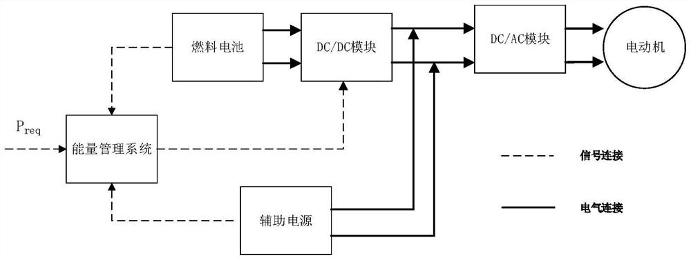 Power distribution method of hydrogen-electricity hybrid power system