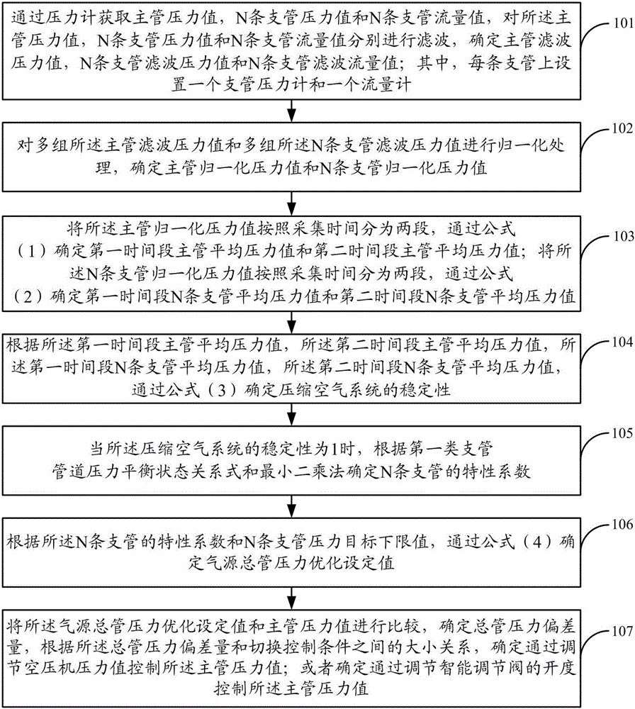 Energy saving optimization control method and device for compressed air industrial system