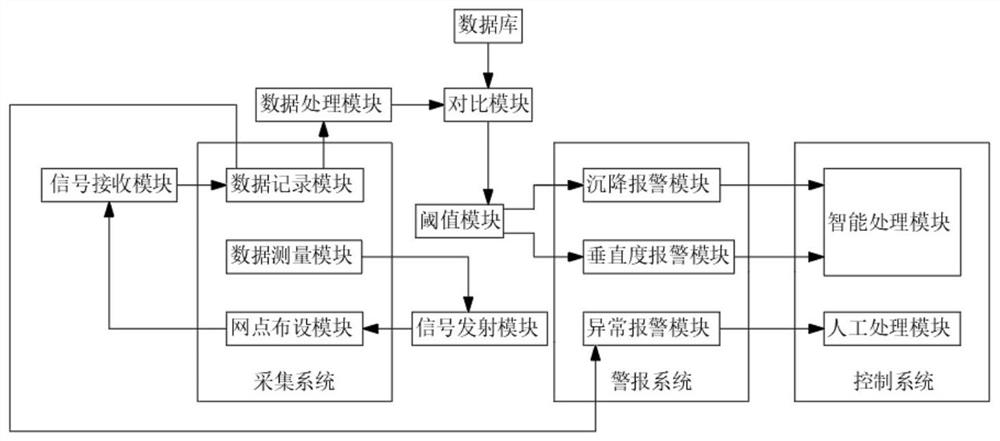 Perpendicularity and settlement monitoring system for constructional engineering based on Internet of Things