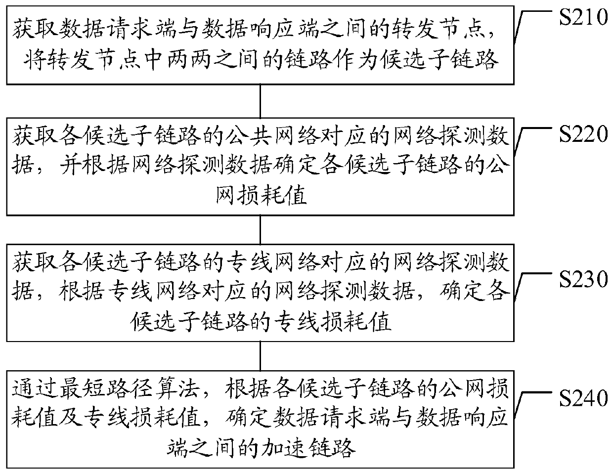 Acceleration link determination method, device and system and storage medium