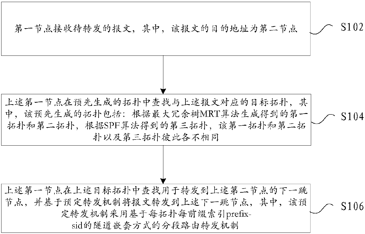 Message forwarding method and device thereof