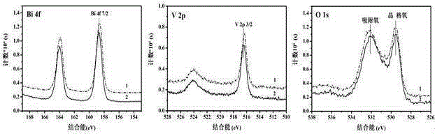 Light and X-ray photoelectron energy spectroscopy synchronous analyzing and testing device