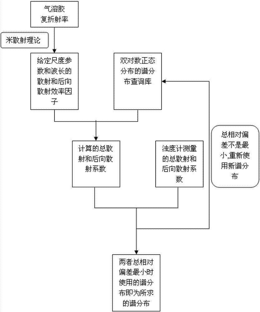 Method of obtaining spectrum distribution of aerosol particles based on integrating nephelometer