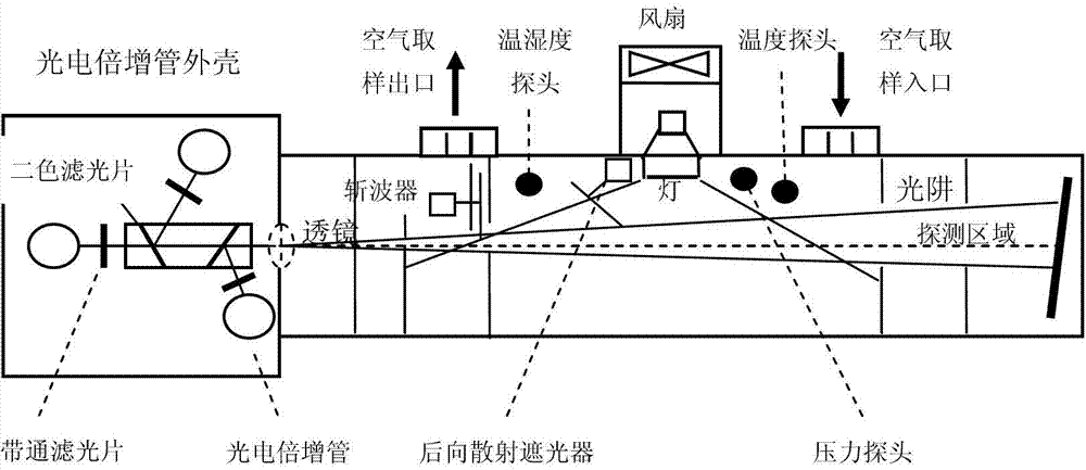 Method of obtaining spectrum distribution of aerosol particles based on integrating nephelometer