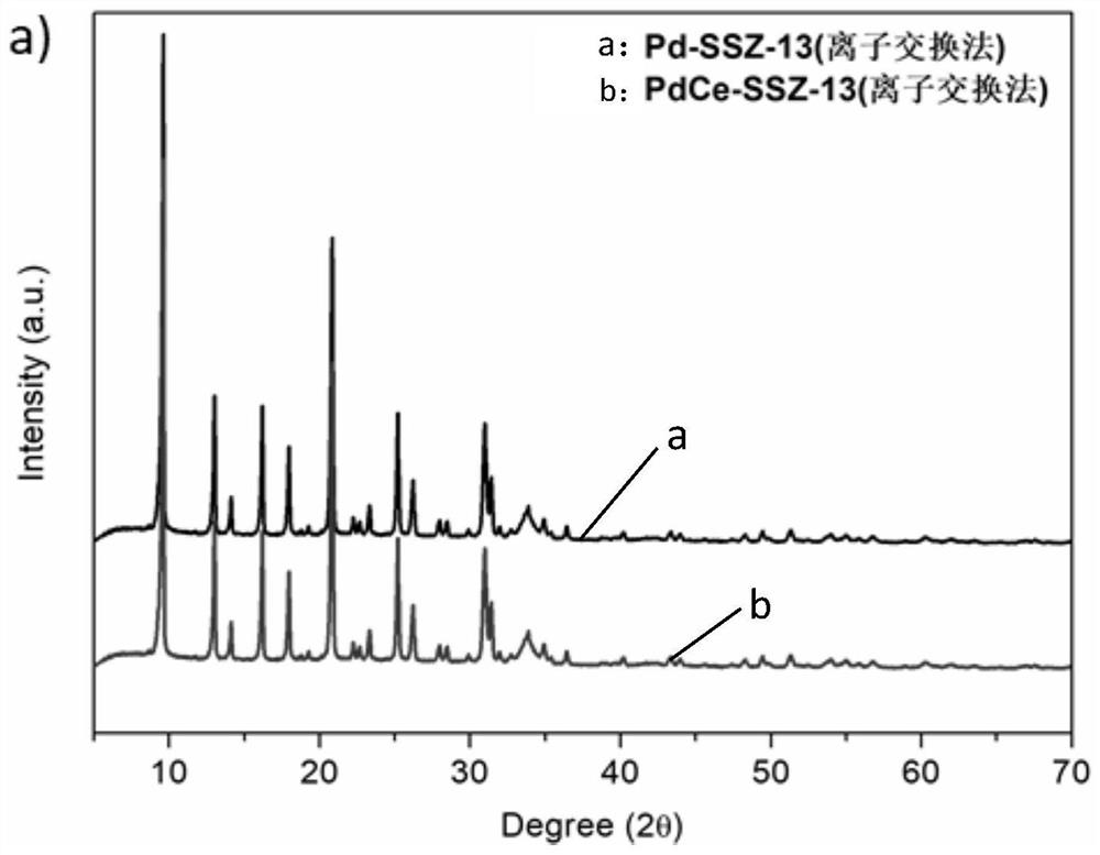 Microporous molecular sieve loaded bimetallic material for removing nitrogen oxide in diesel vehicle tail gas at low temperature, preparation method and application thereof