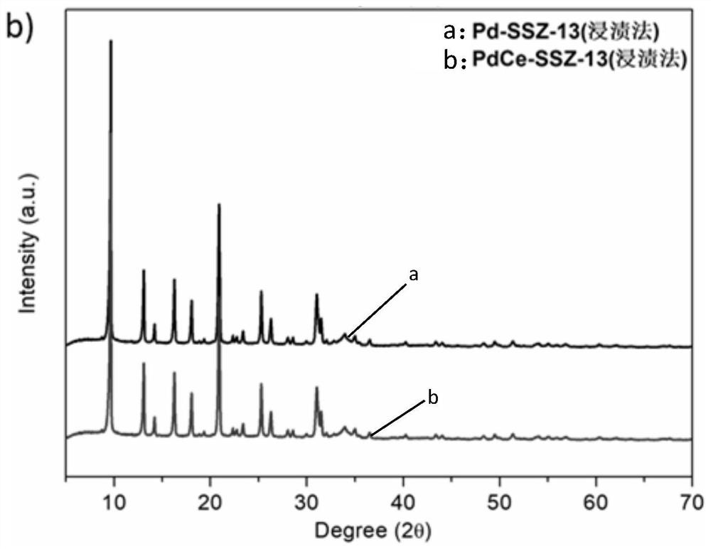 Microporous molecular sieve loaded bimetallic material for removing nitrogen oxide in diesel vehicle tail gas at low temperature, preparation method and application thereof