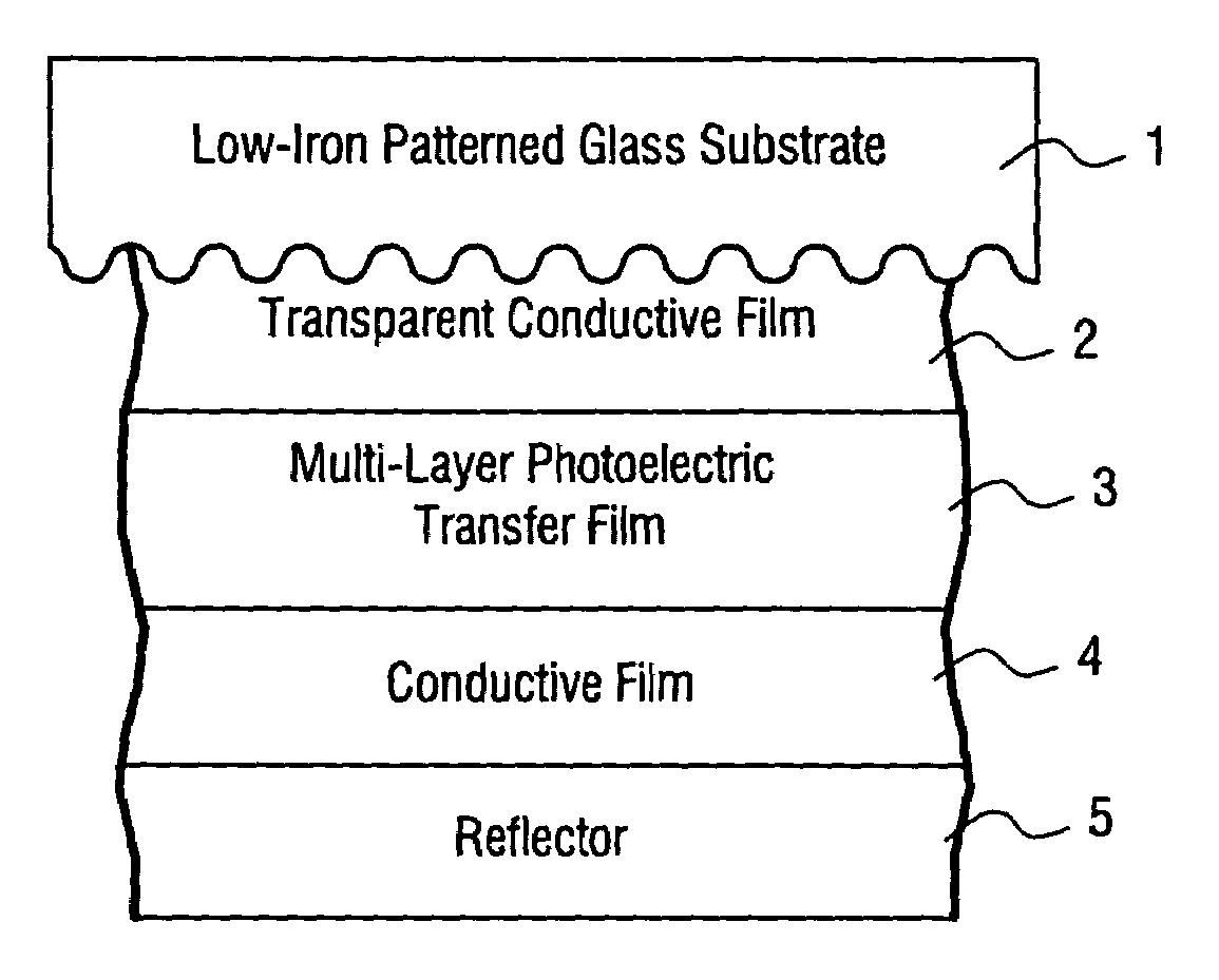 Solar cell using low iron high transmission glass with antimony and corresponding method