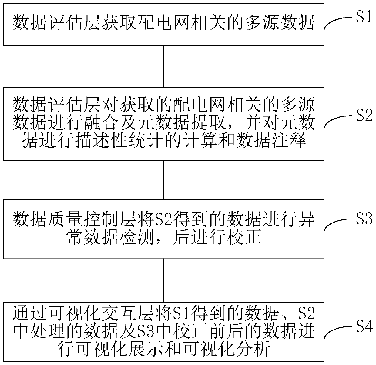 Comprehensive data quality management method in field of power distribution networks based on three-layer architecture