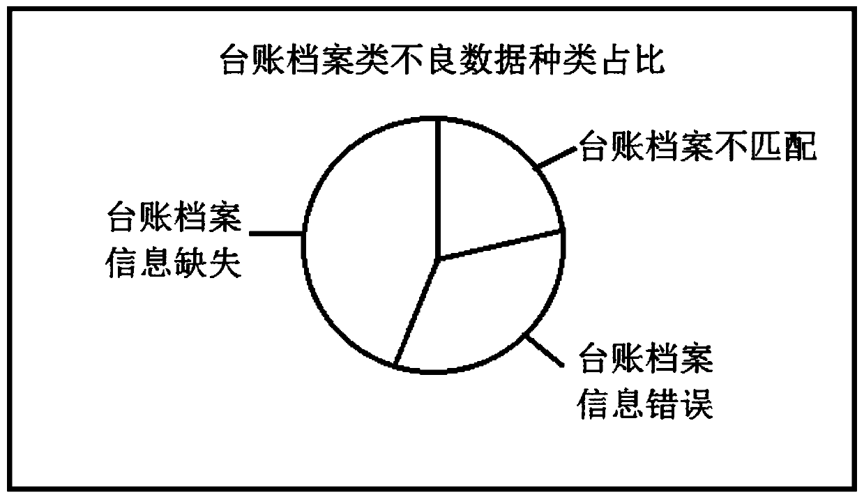 Comprehensive data quality management method in field of power distribution networks based on three-layer architecture