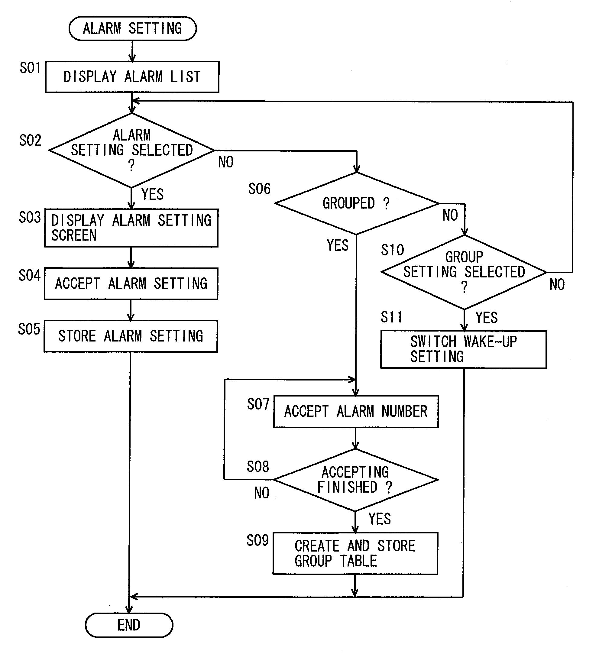 Clock provided with function of raising alarm at more than one time and alarming method