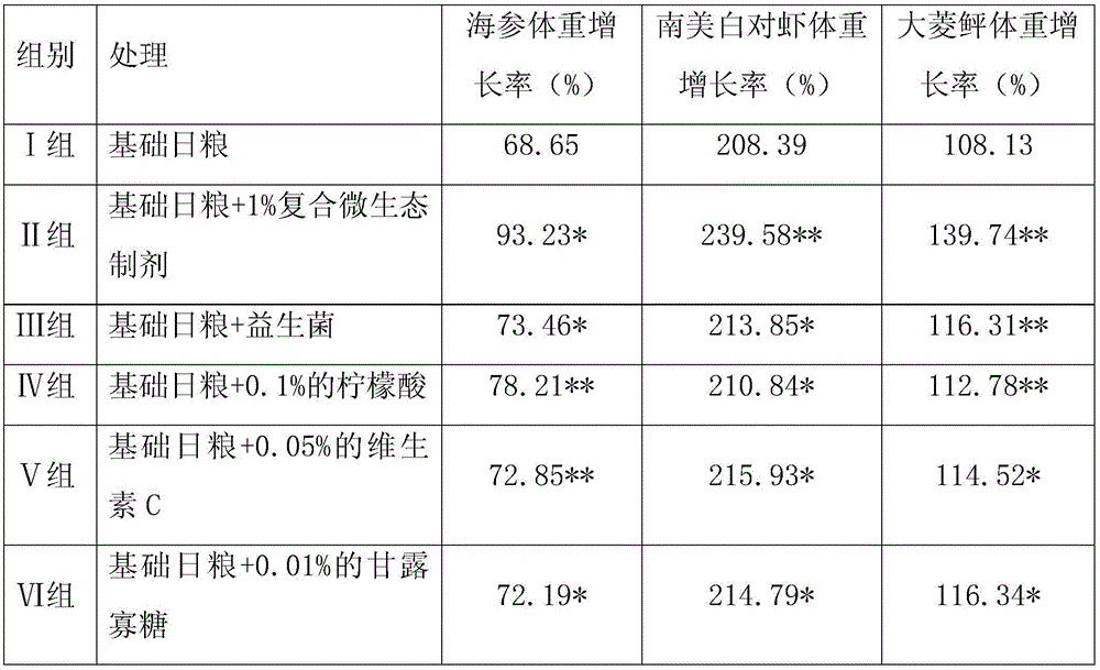 Composite micro-ecological preparation and application thereof