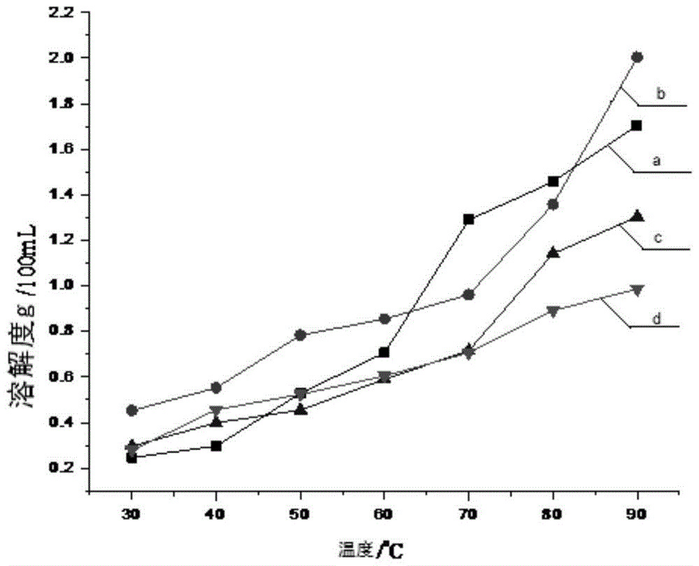 A kind of separating agent and method for separating sulfur from sulfur-containing system