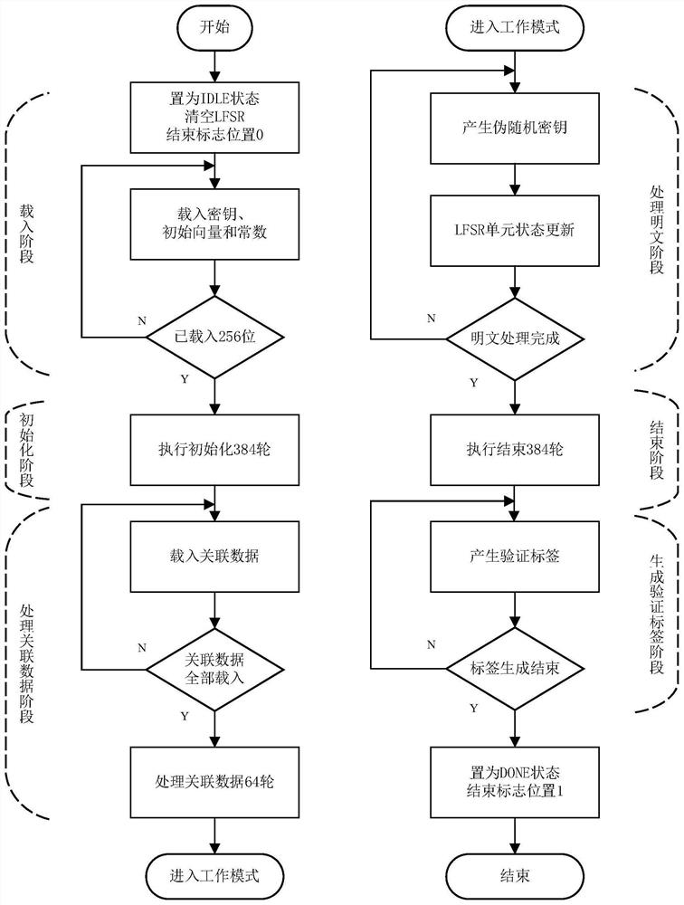 Implementation device, method and application of Fountain lightweight encryption algorithm