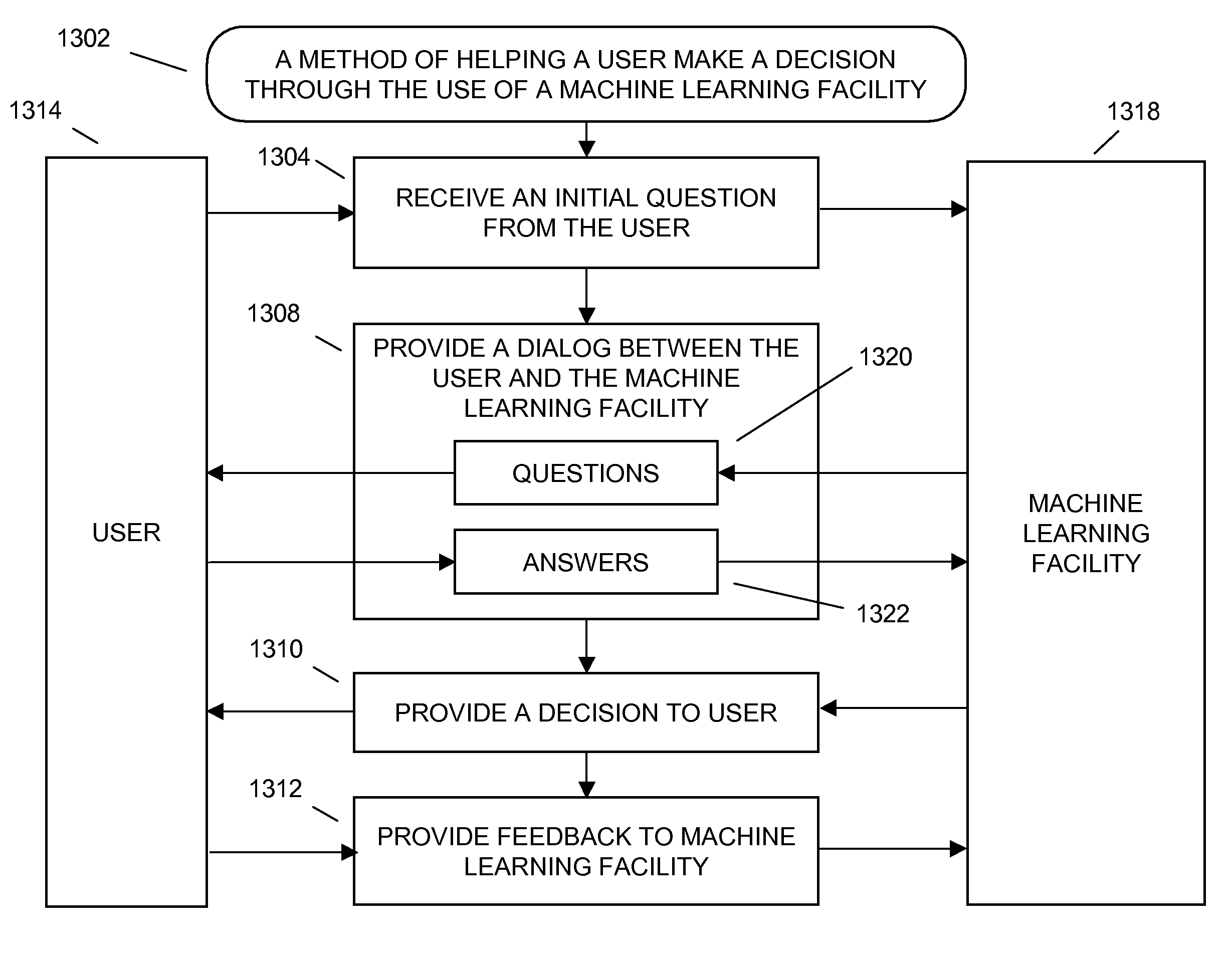 Interactive machine learning advice facility