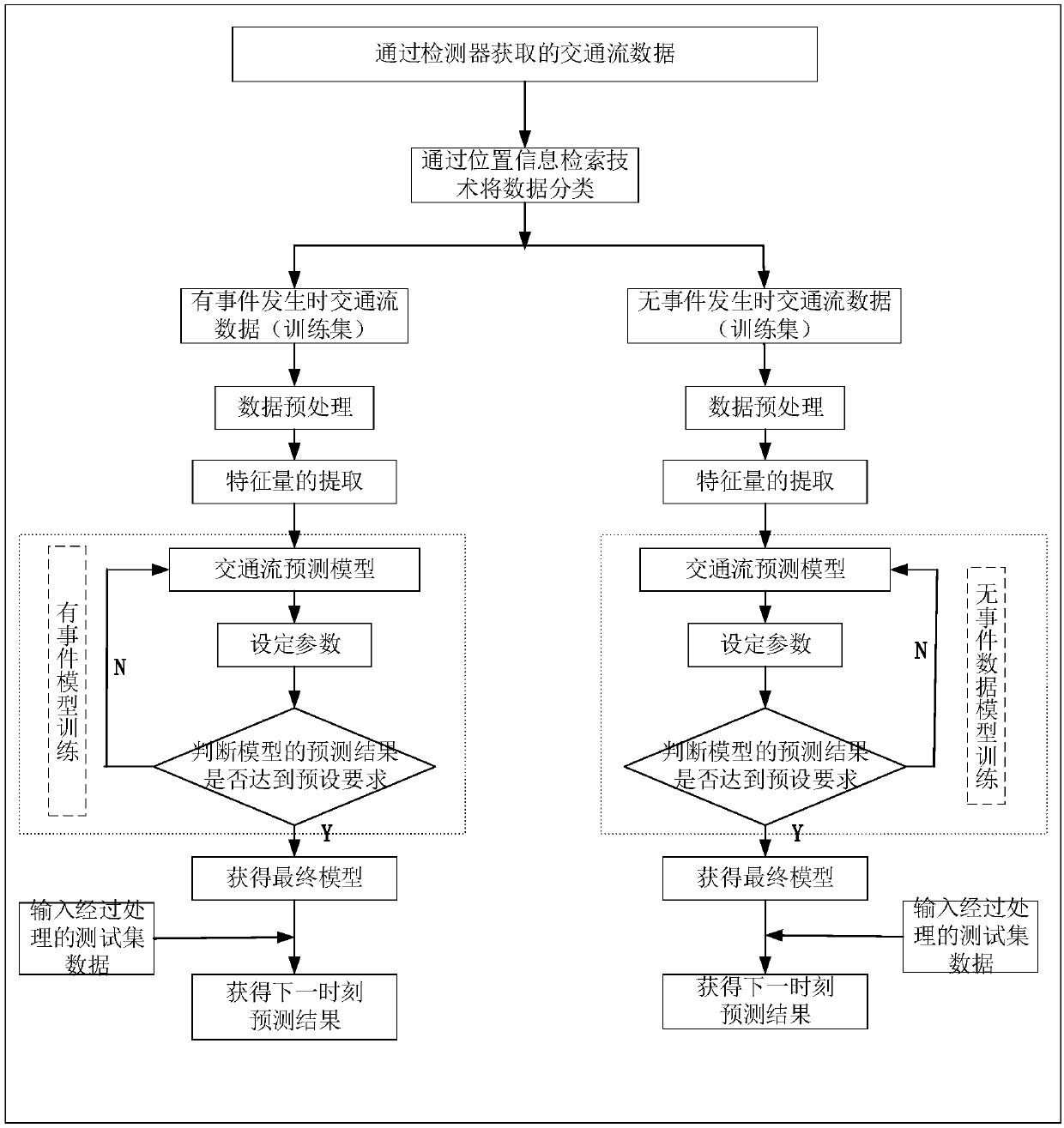 Method for road traffic flow prediction under suddenly occurred traffic event