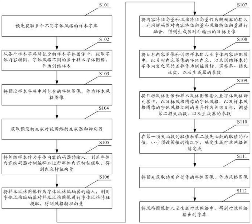 Font generation method and device based on multi-task discriminator generative adversarial network