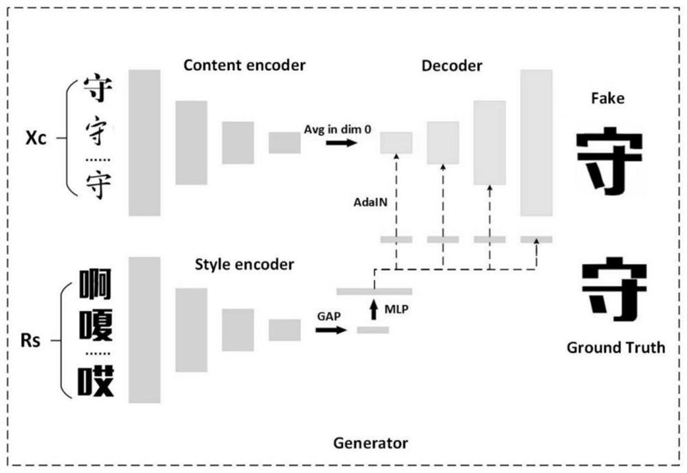 Font generation method and device based on multi-task discriminator generative adversarial network