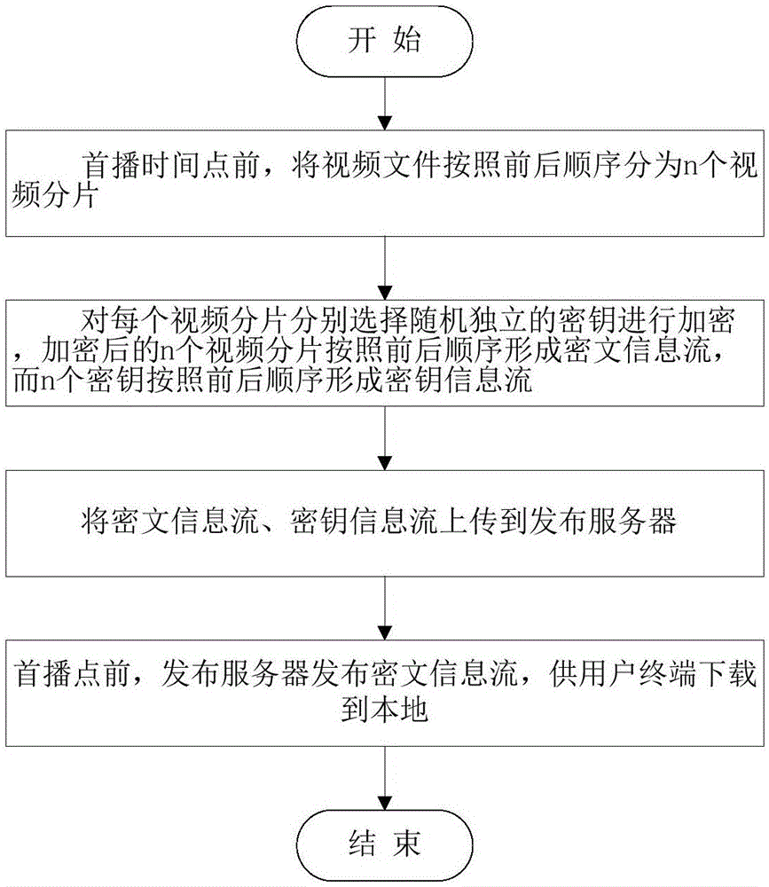 Network video premiering method and system