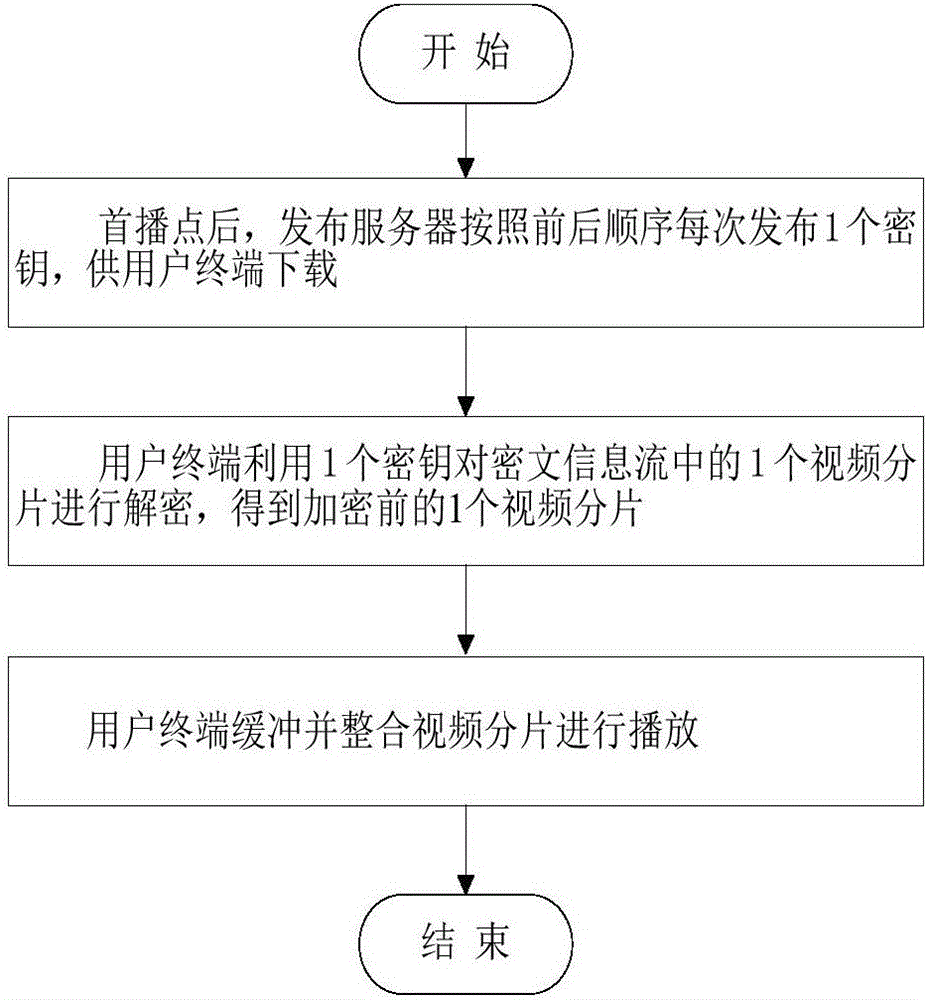 Network video premiering method and system