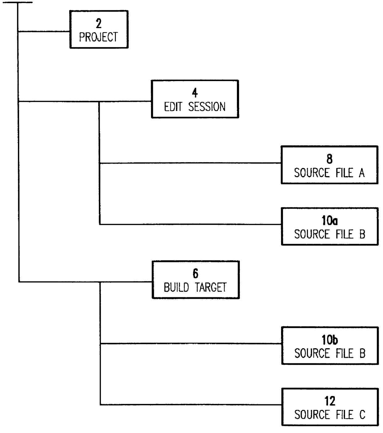 Source code files in a file directory system having multiple hierarchies representing contextual views