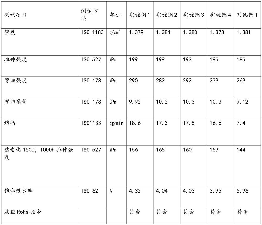 Nylon glass fiber reinforced composite material and preparation method thereof