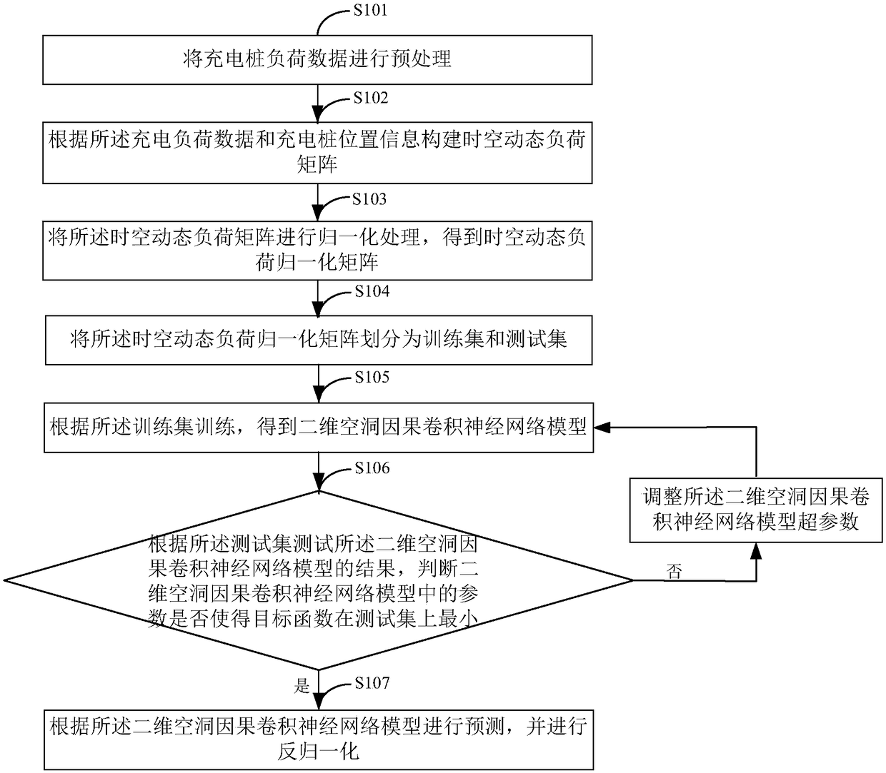 A spatio-temporal dynamic load forecasting method for electric vehicles