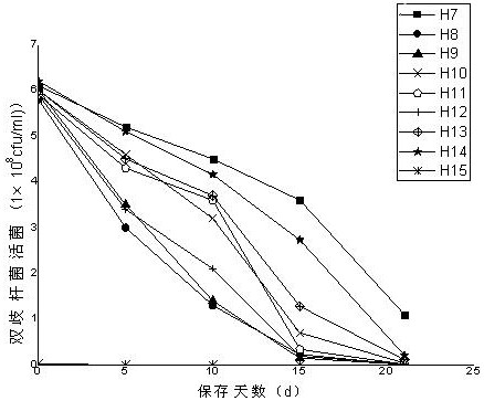 Fermented milk with high probiotic count and preparation method thereof