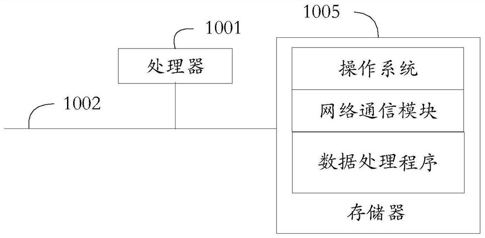 Data processing method, device, equipment and medium