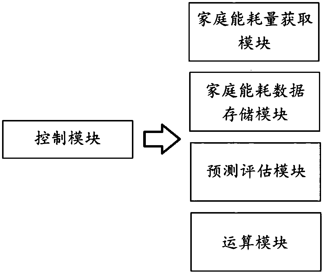 An economic parameter analysis and feedback system based on household energy consumption