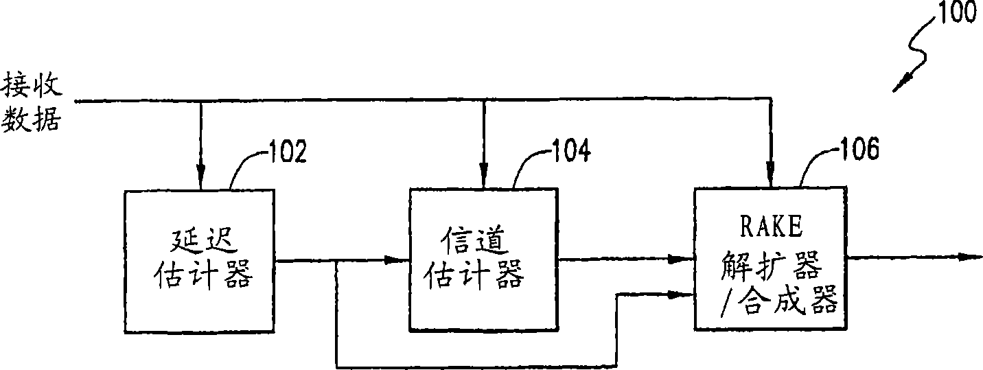 Method of and apparatus for computation of unbiased power delay profile