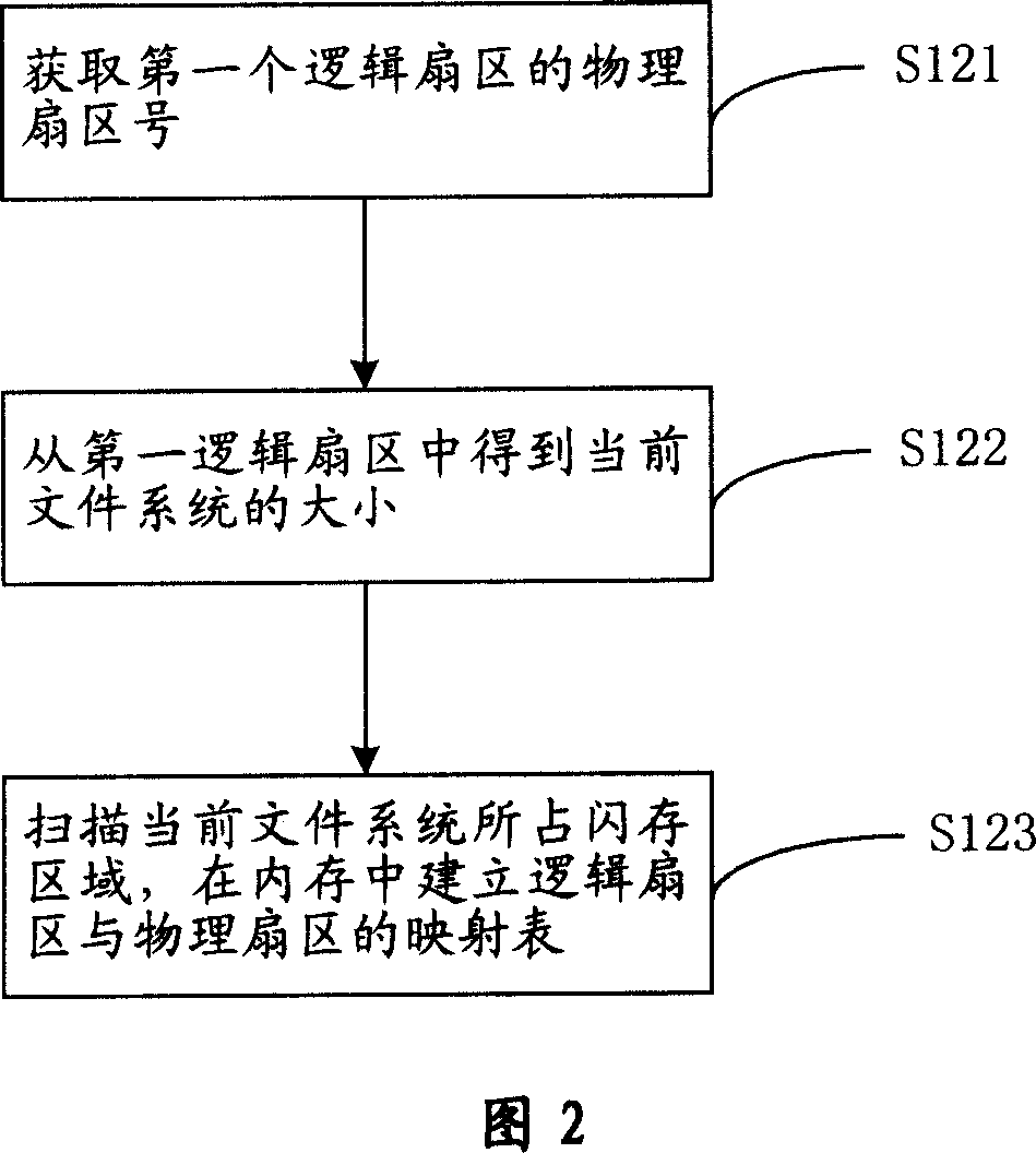 Safety management method and device of file system