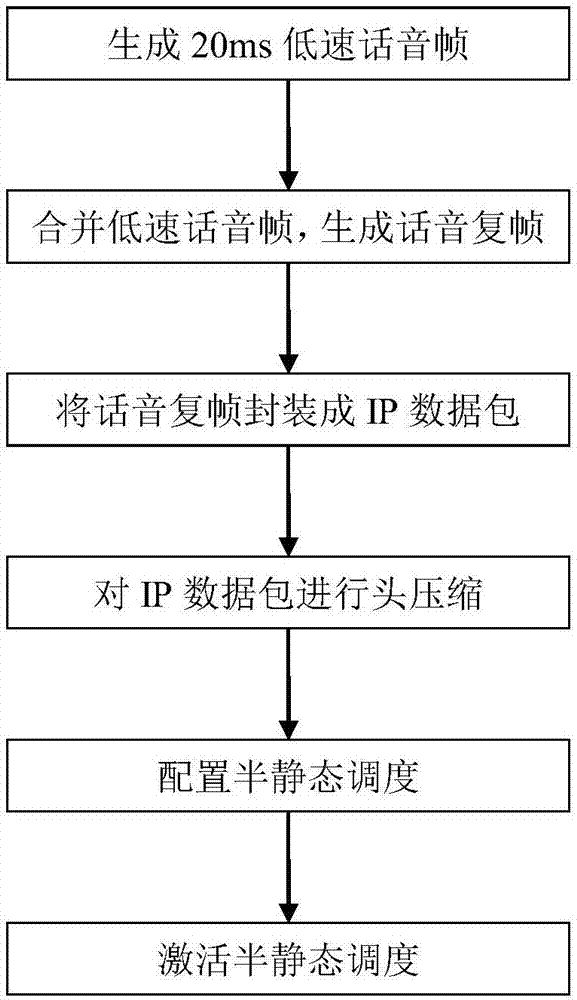 Adaptive multi-rate medium and low speed voice optimization method based on VoLTE bearer