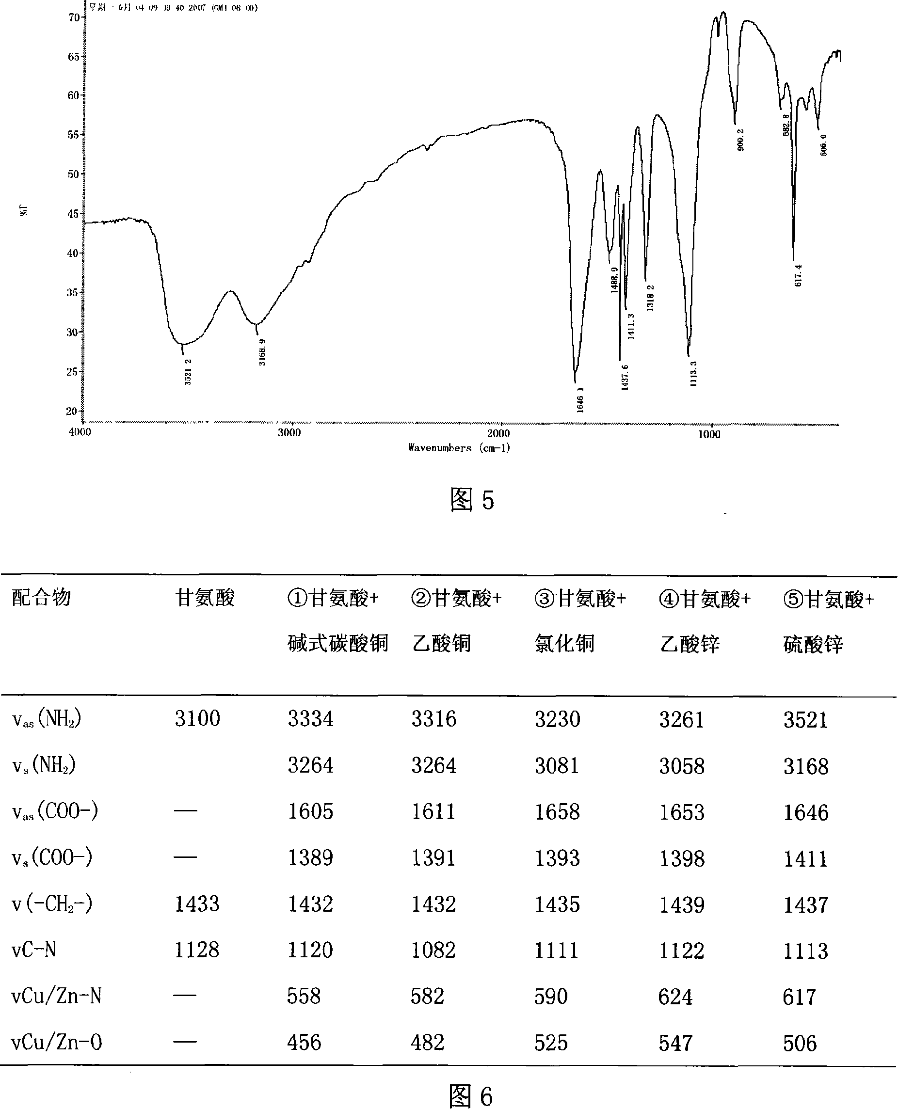 Method for preparing copper zinc aminoacetic acid complex by ball milling solid state