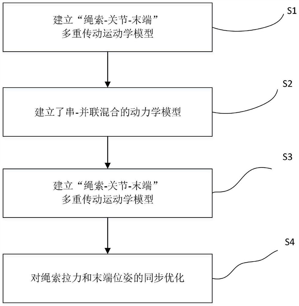 Dynamic modeling and track following control method and device for flexible robot