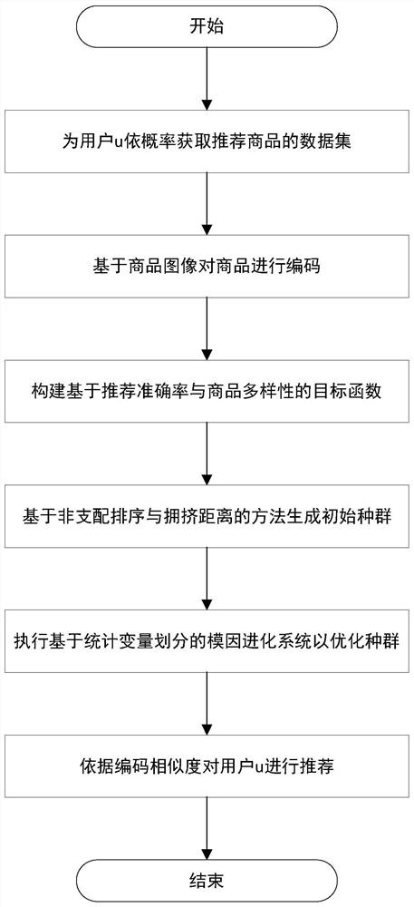 Large-scale multi-objective optimization commodity recommendation method based on image coding