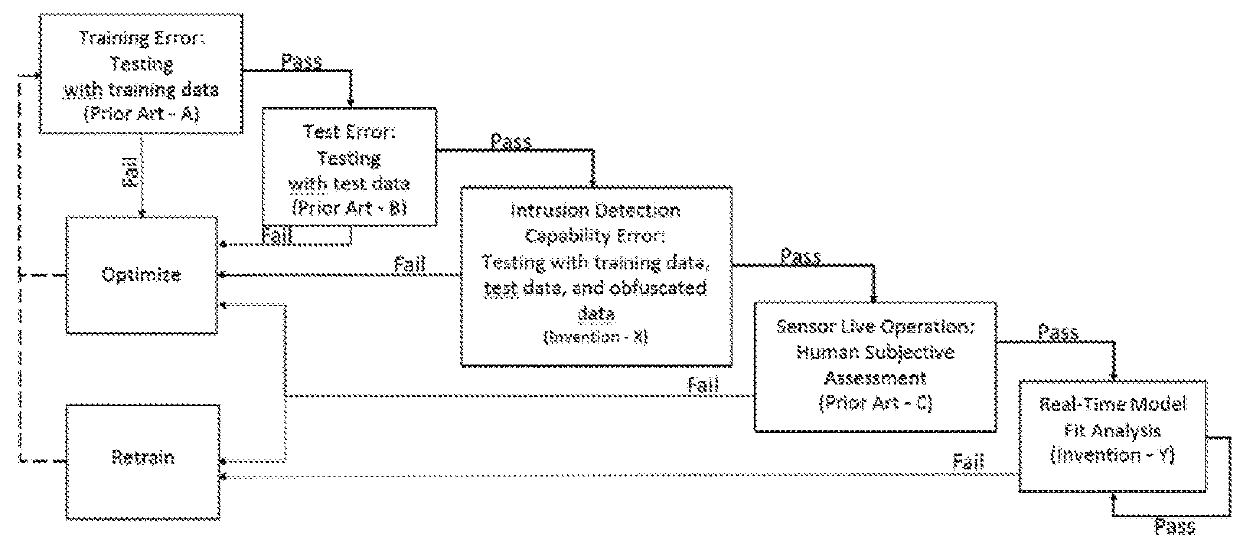 Machine Learning Model Evaluation in Cyber Defense