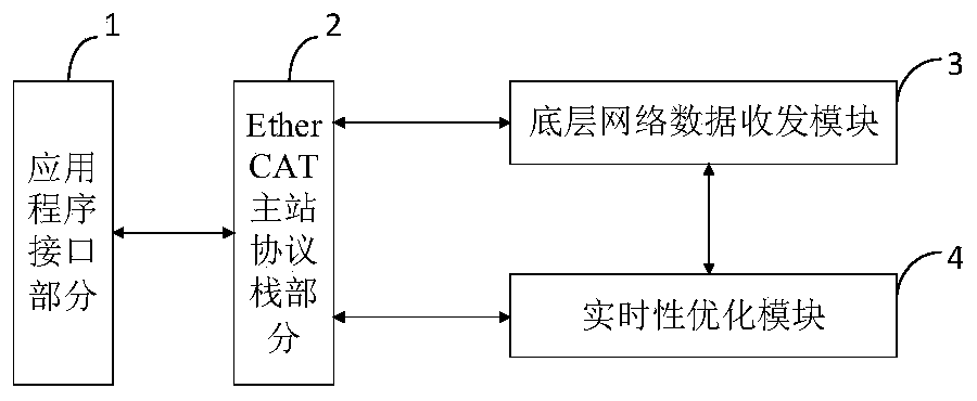 Real-time EtherCAT master station implementation method of Window platform